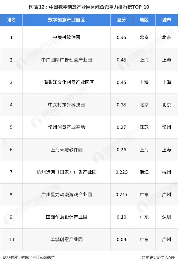 中国数字创意产业园区综合发展实力榜单TOP10